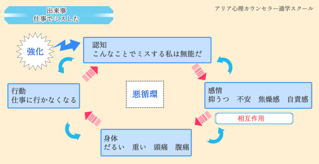 認知行動療法のメリットとデメリット アリア心理カウンセラー通学スクール